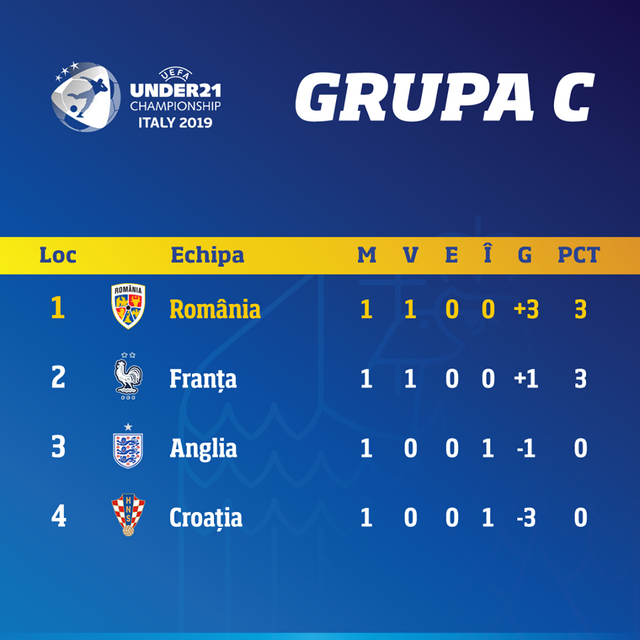 Romania pe primul loc in clasamentul Grupei C - Onlinesport.ro