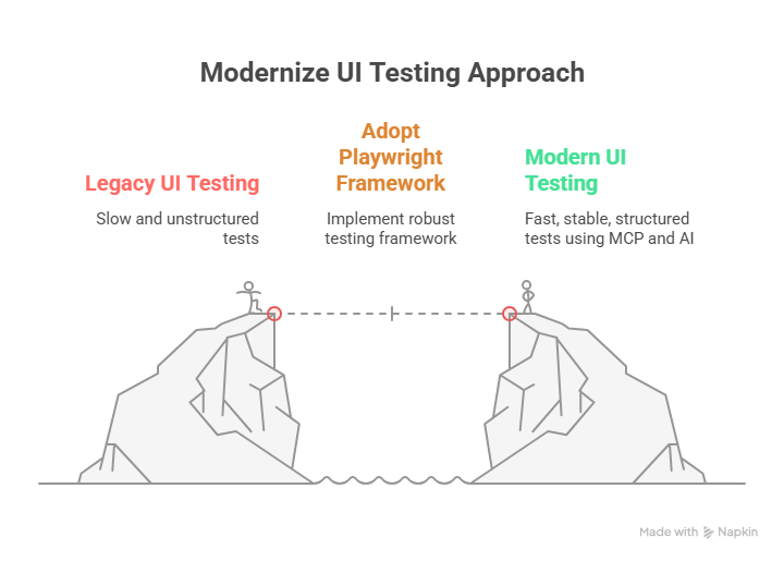 Building Test Automation with Playwright MCP and TypeScript