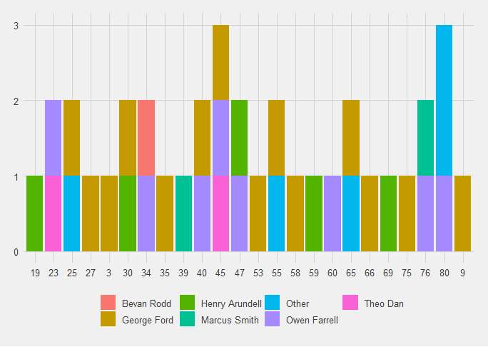 The point-scoring bar chart coloured in by who scored.