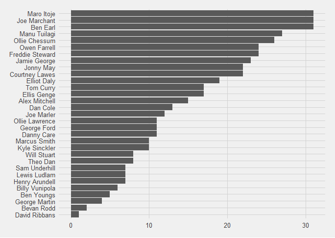 Bar chart showing how many point concessions England players were present for.  Highlights of data below.