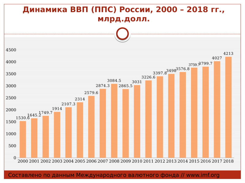 Экономика россии в 2000 году. ВВП по ППС России по годам. Рост ВВП по ППС России по годам. ВВП России по паритету покупательной способности. ВВП России 2000.