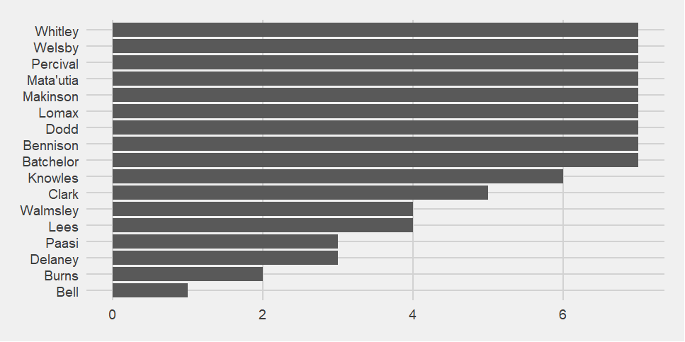 Bar chart of the number of point-scoring moments players were present for.  Whitley, Welsby, Percival, Matautia, Makinson, Lomax, Dodd, Bennison and Batchelor were present for all 7. Knowles was present for 6 out of 7 point-scoring moments, Clark for 5, Walmsley and Lees for 4, Paasi and Delaney for 3, Burns for 2 and Bell for 1.