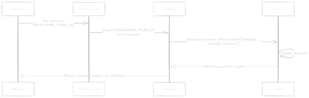 Vulnerability Flow Diagram