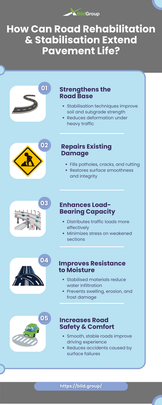 How Can Road Rehabilitation Stabilisation Extend Pavement Life