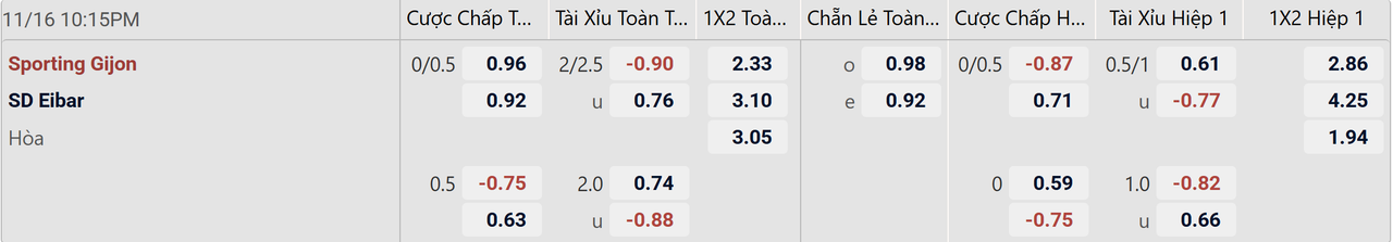 Tỉ lệ kèo Sporting Gijon vs Eibar