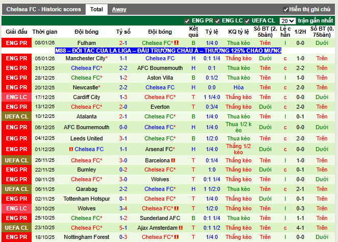 Phong độ gần đây Chelsea