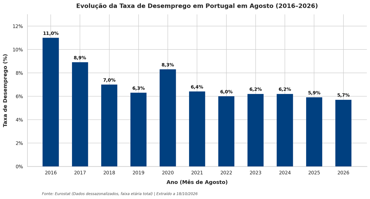 evolucao desemprego portugal agosto 2016 2026