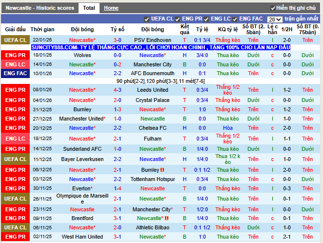 Phong độ gần đây Newcastle