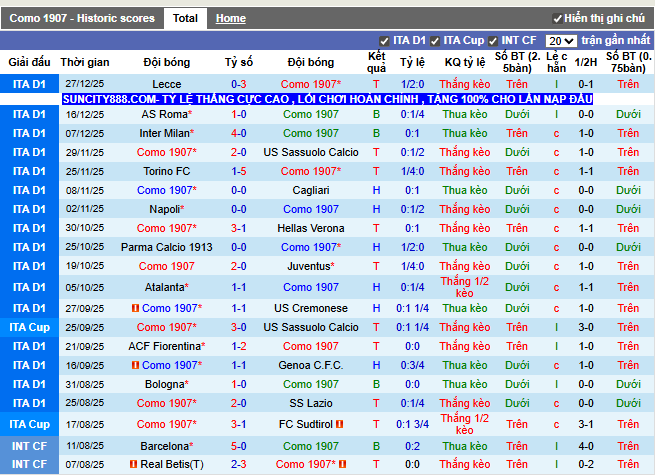 Phong độ gần đây Como 1907