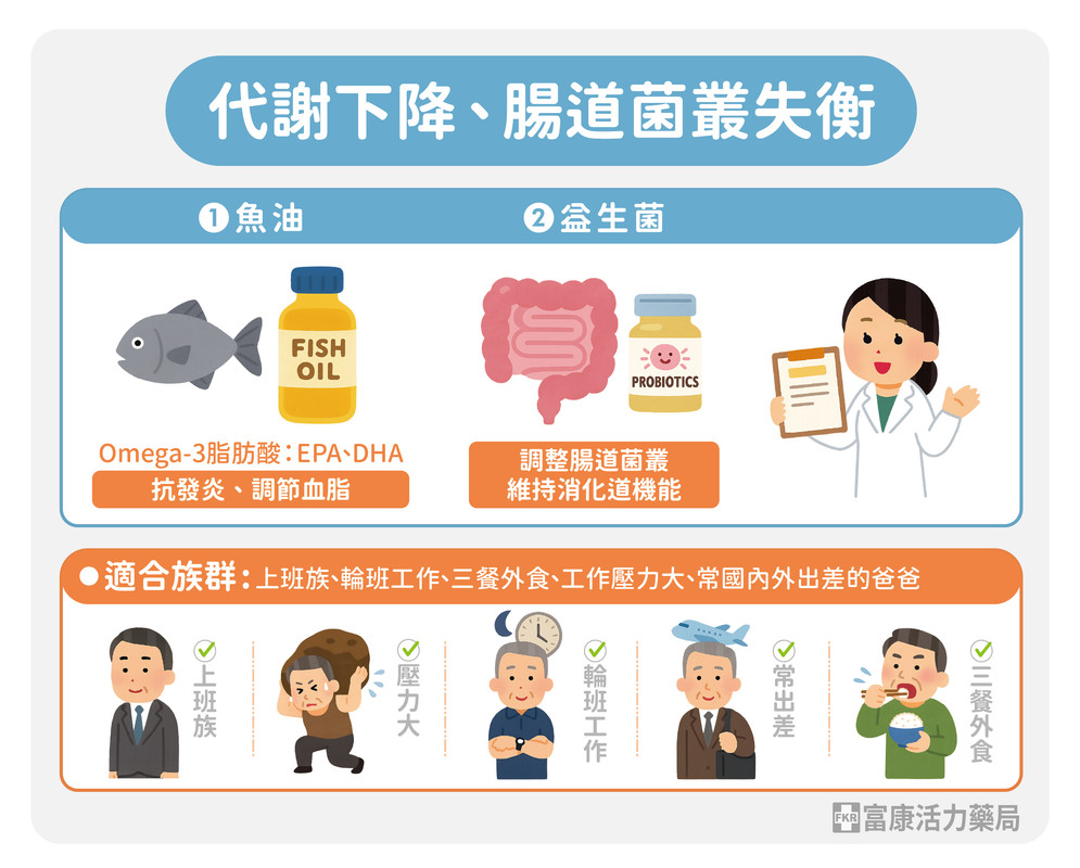 血脂腸胃道保健