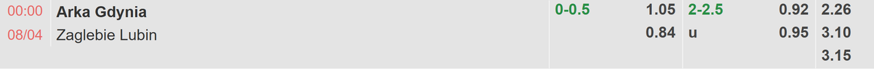 Tỉ lệ kèo Arka Gdynia vs Zaglebie Lubin