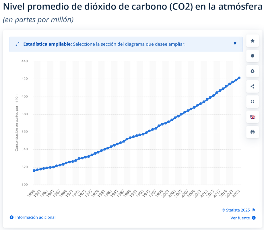 Screenshot-2025-01-20-at-23-28-19-Concentraci-n-de-CO2-en-la-atmosfera-1959-2023-Statista.png