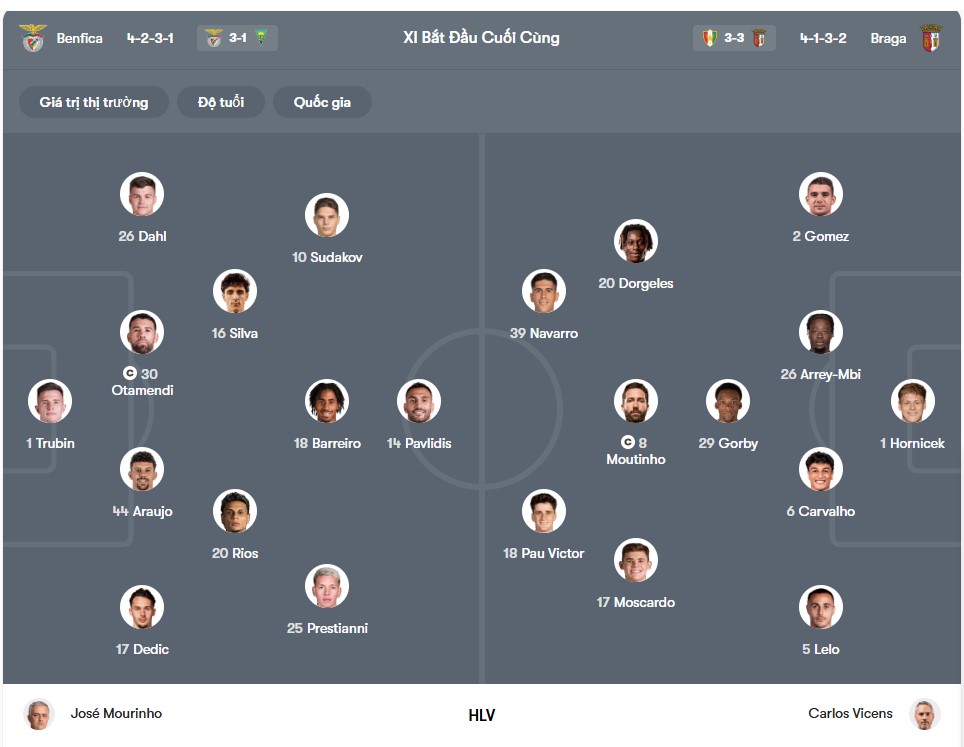 doi hinh Benfica vs Braga