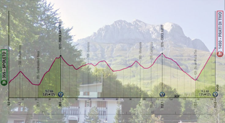 Il Gran Sasso d’Italia visto dai Prati di Tivo e l’altimetria dell’ottava tappa (www.paesaggioitaliano.eu)