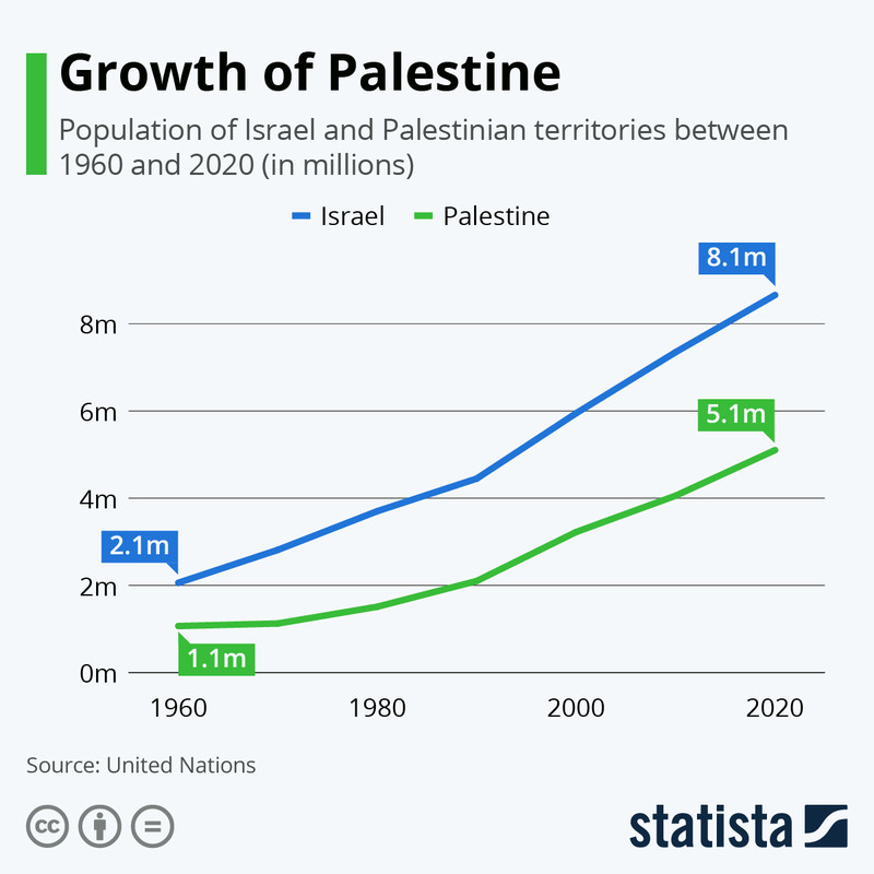 Gaza Population Graph — Postimages