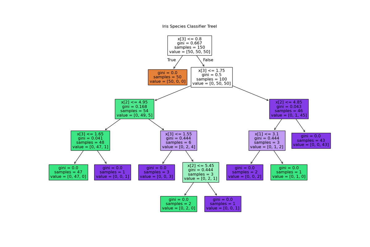 DecisionTree
