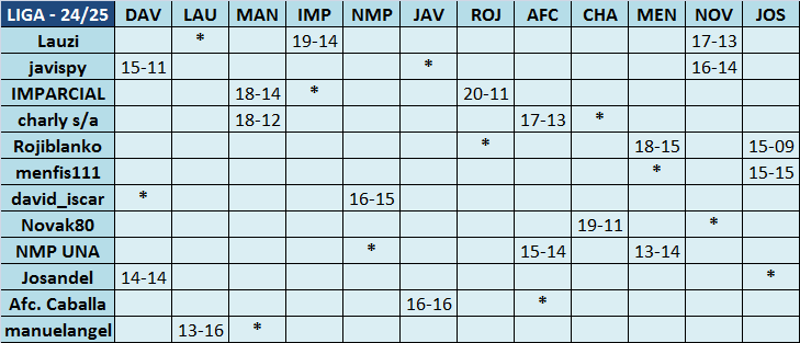 LA LIGA DE LOS SELECCIONADORES (4ª Edición) - Temporada 2024-25 - Página 31 Tabla-de-resultados-Seleccionadores