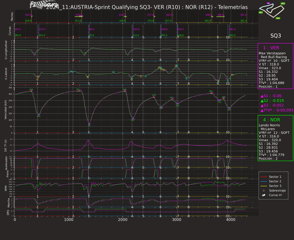 2024_AUSTRIA_Sprint Qualifying-VER(R10)-NOR(R12)_Telemetrías