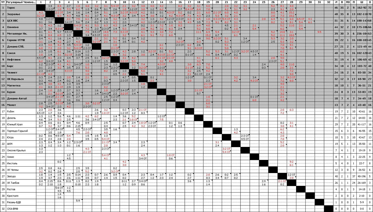 Регулярный Чемпионат 4