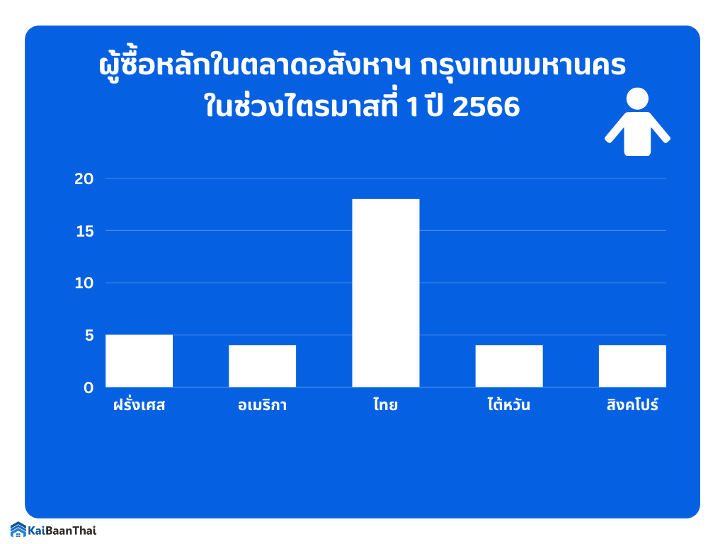 ตลาดอสังหากรุงเทพปี 66