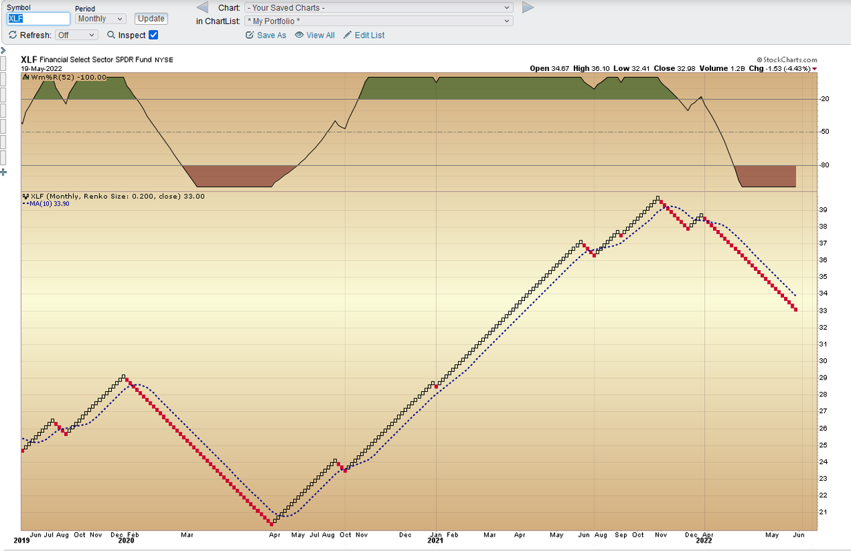 XLF Monthly