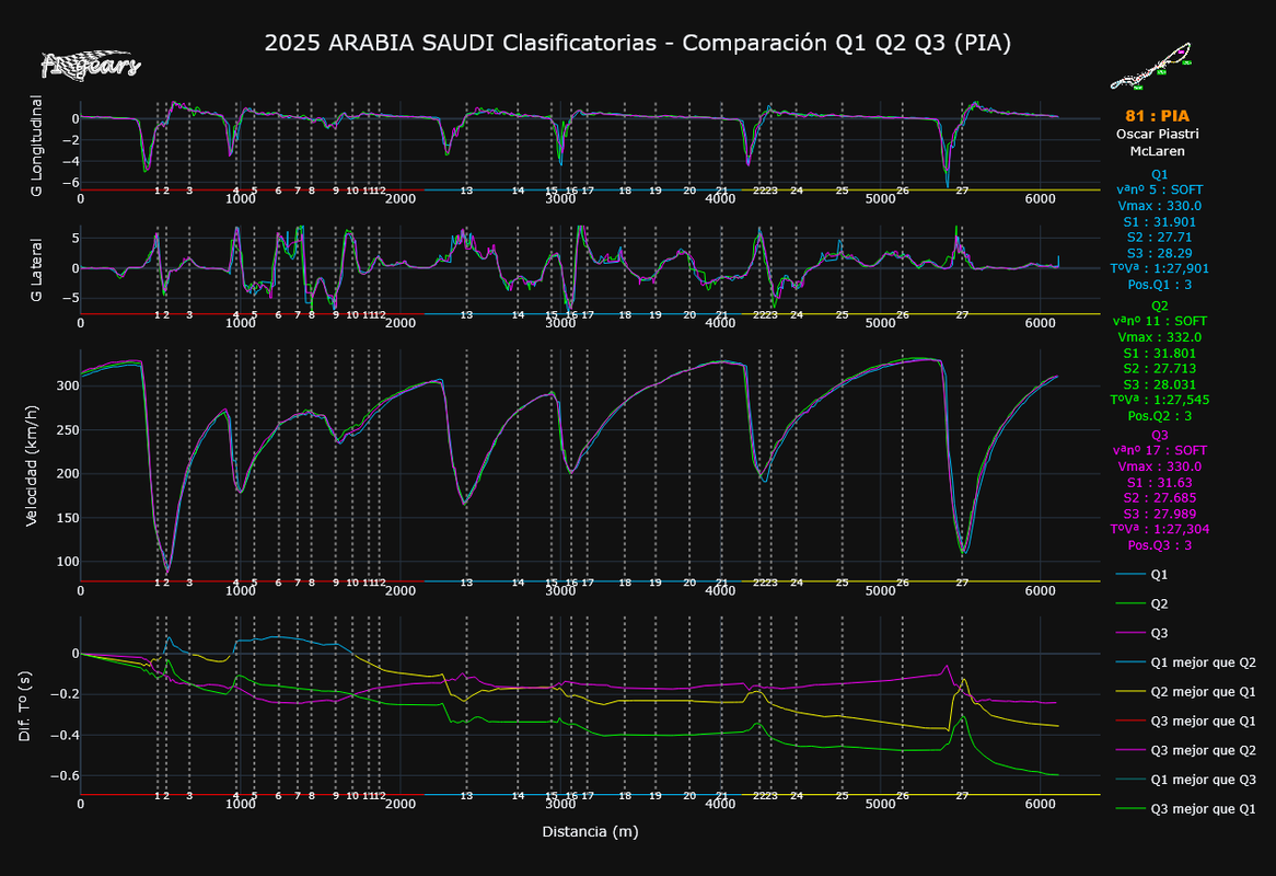 2025-ARABIA SAUDI_Clasificatorias_COMPARACIÓN_Q1-Q2-Q3(PIA).