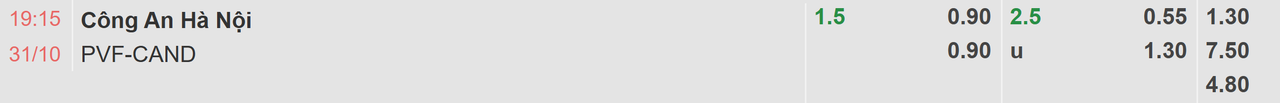 Tỉ lệ kèo CAHN vs PVF CAND