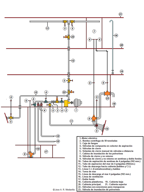 Sistema de bombeo e inundación