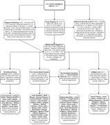 William-Regnery-II-C-I-A-Chart