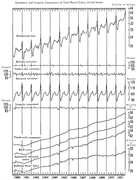 Variation in total US retail sales