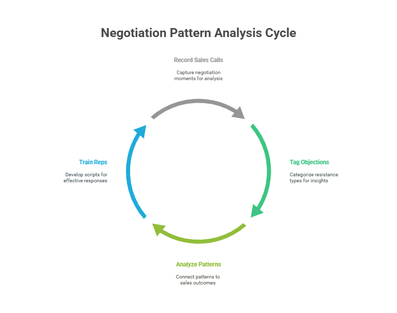 Negotiation Pattern Analysis: Decode Buyer Behavior and Win More Deals