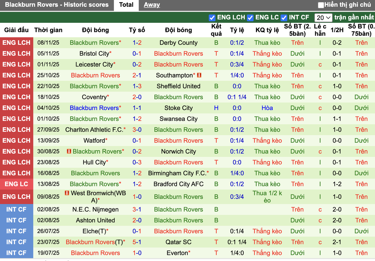 Phong độ Blackburn
