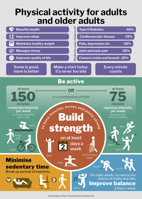 Physical activity guidelines for for adults and older adults