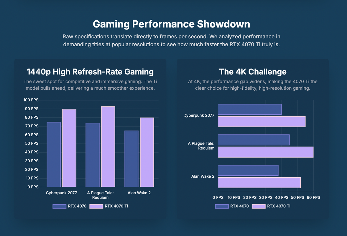 The Ti Advantage in Gaming