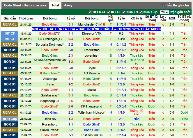 Phong độ gần đây Bodo Glimt