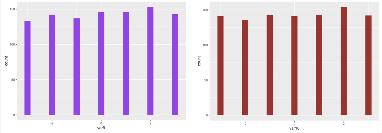 Two final histograms of the distribution of var1 to var10 in somedata. The distributions are not normal.