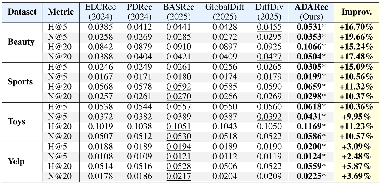 Performance on Sparse Sequences