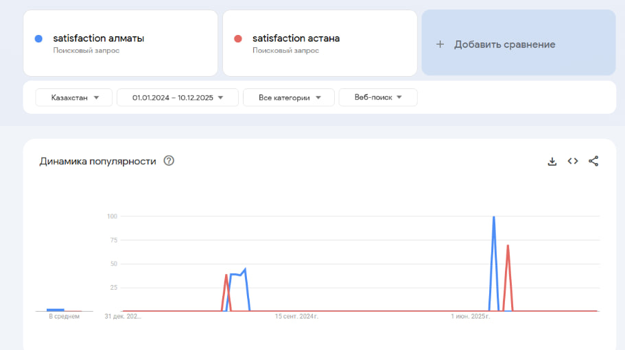 Результаты Google Trends