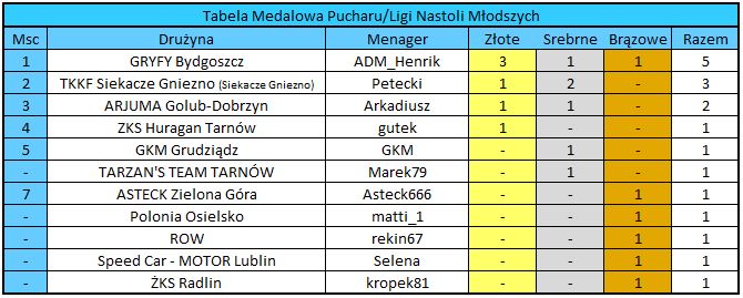 [Obrazek: tabela-medalowa-pnm.jpg]