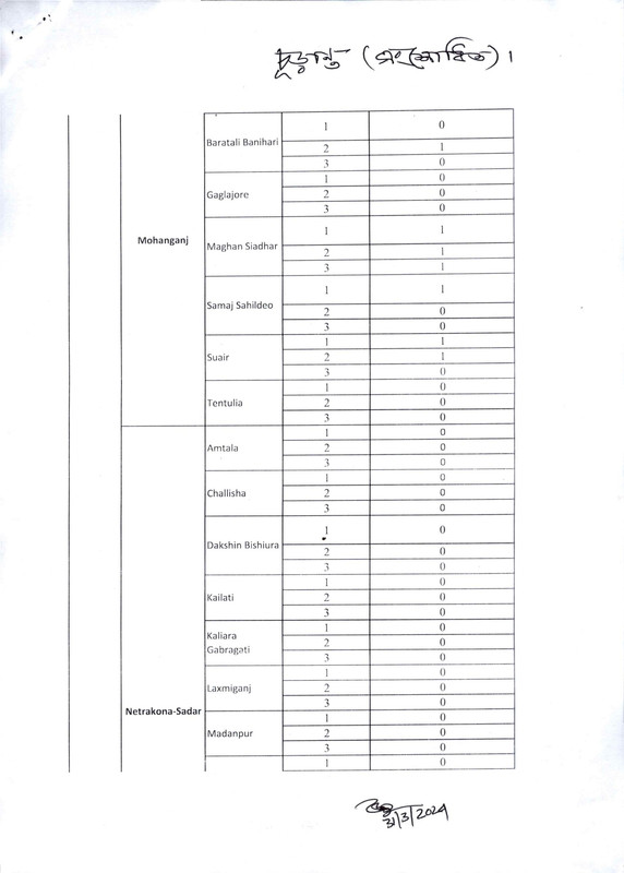 Civil-Surgeon-Office-Netrokona-Job-Vacancy-List-2024-PDF-6