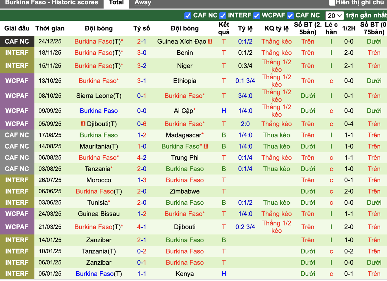 Phong độ Burkina Faso
