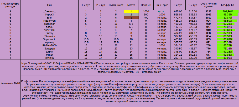 Квалотлон 78, итоговый зачёт
