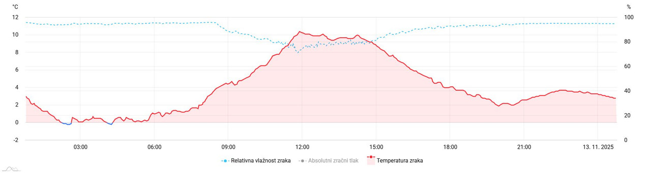 meteo amchart xy 52
