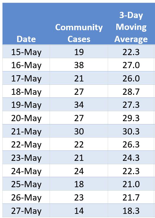 Community Cases
