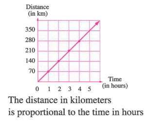 Graph of proportional relationship