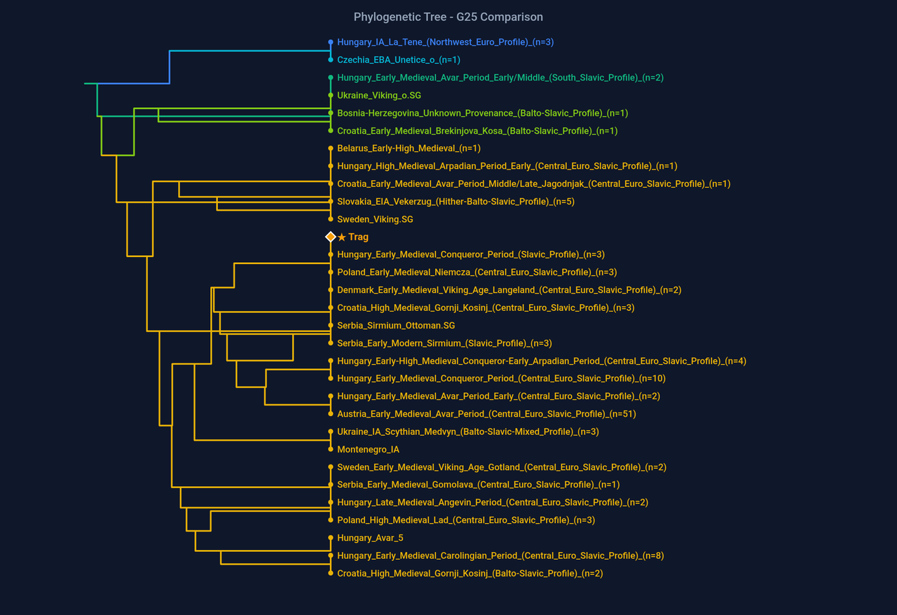 dendrogram Trag (2)