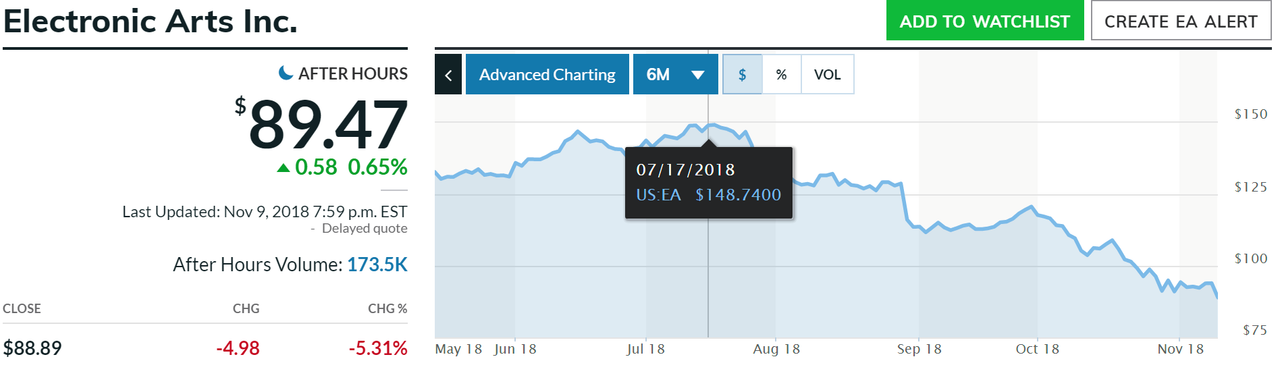 Digital Extremes Stock Chart