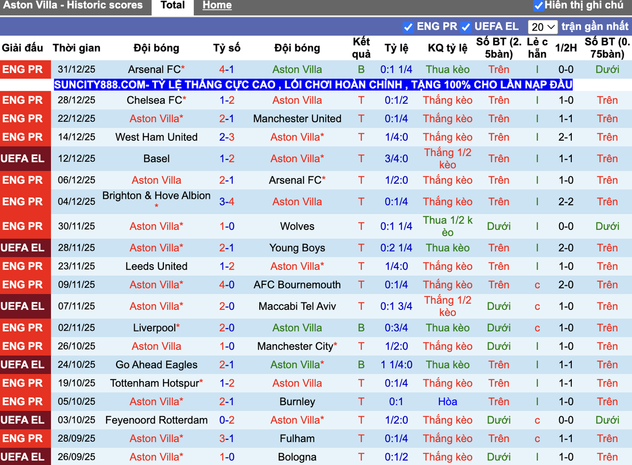 Phong độ Aston Villa