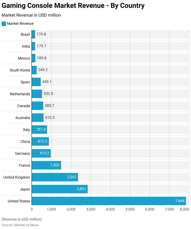 gaming-console-market-revenue-by-country
