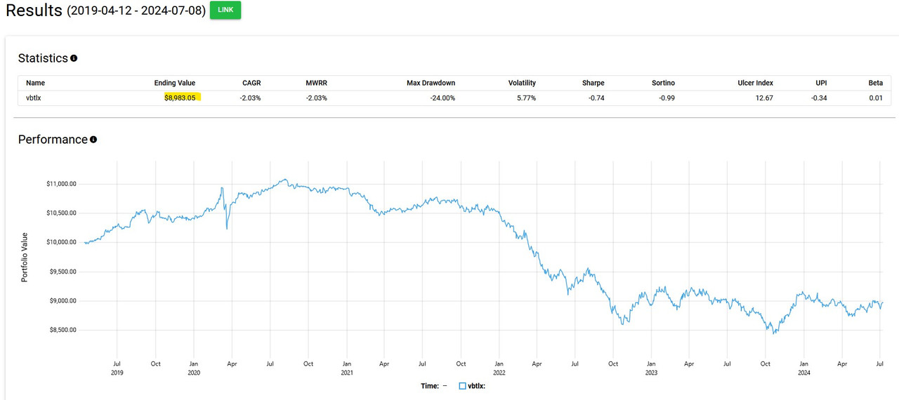 vbtlx without dividends